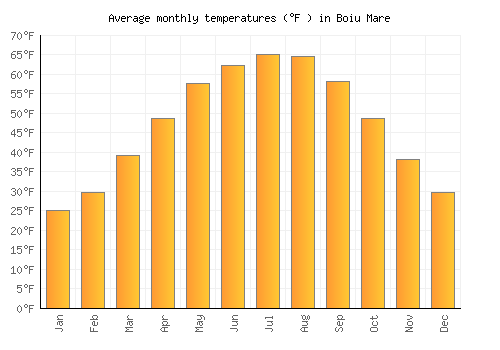 Boiu Mare average temperature chart (Fahrenheit)