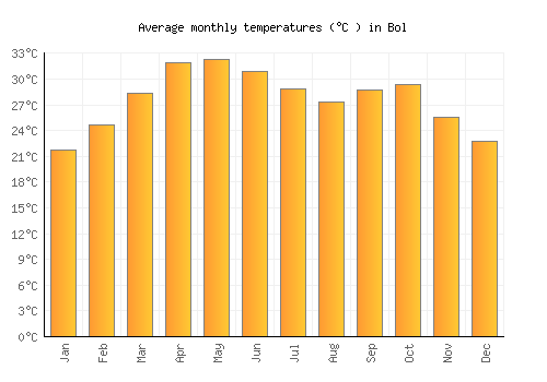 Bol average temperature chart (Celsius)