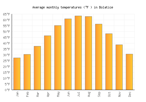 Bolatice average temperature chart (Fahrenheit)