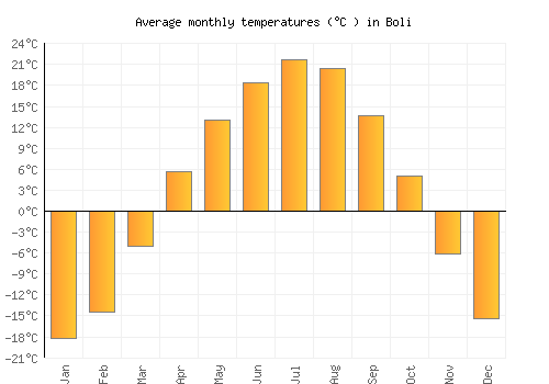 Boli average temperature chart (Celsius)