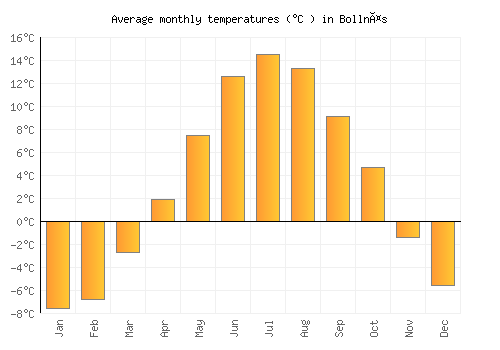 Bollnäs average temperature chart (Celsius)