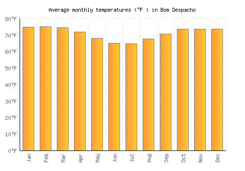 Bom Despacho average temperature chart (Fahrenheit)
