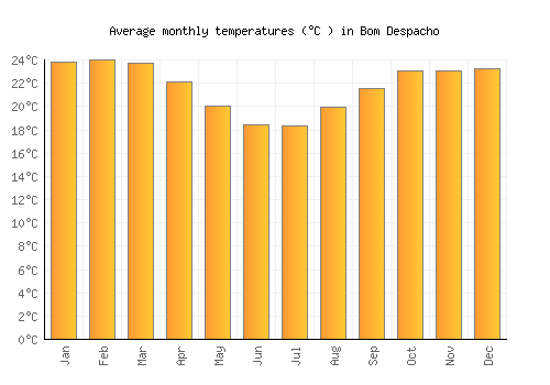 Bom Despacho average temperature chart (Celsius)