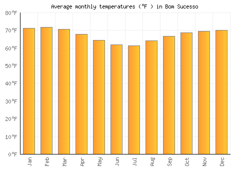 Bom Sucesso average temperature chart (Fahrenheit)