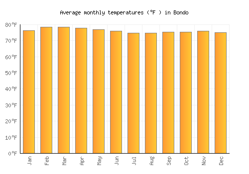 Bondo average temperature chart (Fahrenheit)