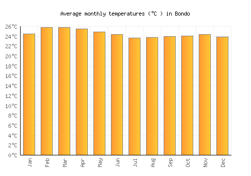 Bondo average temperature chart (Celsius)