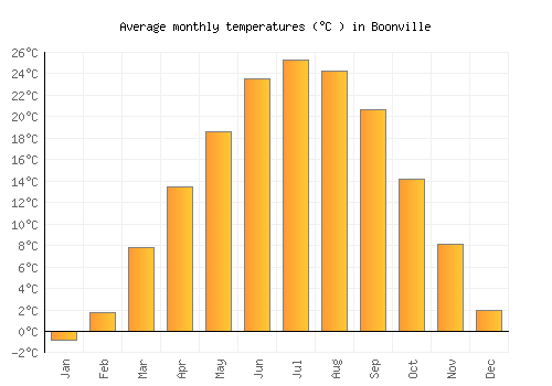 Boonville average temperature chart (Celsius)