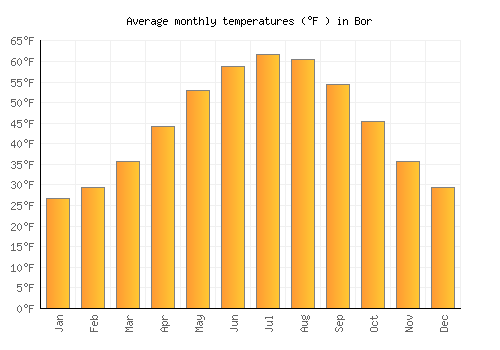 Bor average temperature chart (Fahrenheit)