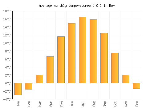 Bor average temperature chart (Celsius)