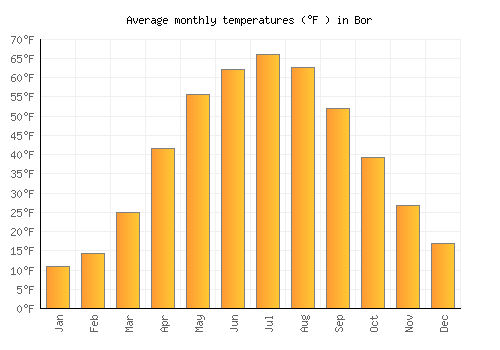 Bor average temperature chart (Fahrenheit)