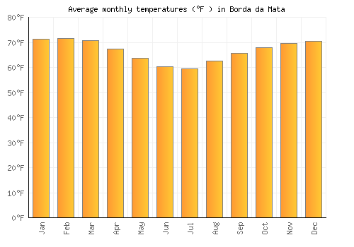 Borda da Mata average temperature chart (Fahrenheit)