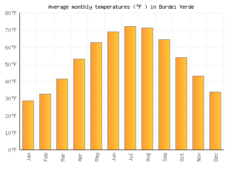 Bordei Verde average temperature chart (Fahrenheit)