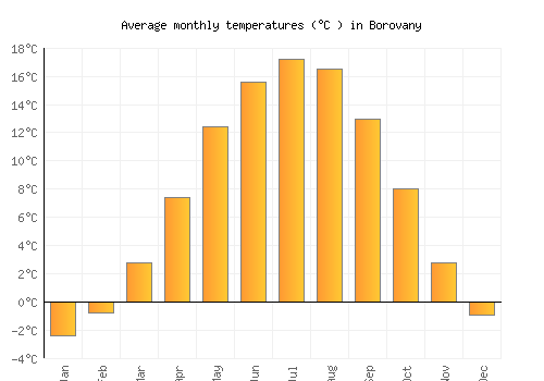 Borovany average temperature chart (Celsius)