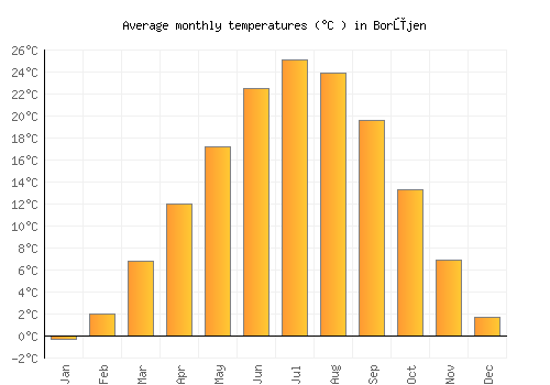 Borūjen average temperature chart (Celsius)