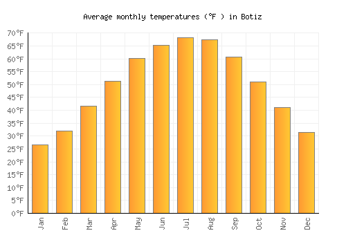 Botiz average temperature chart (Fahrenheit)