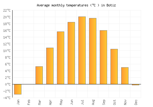 Botiz average temperature chart (Celsius)