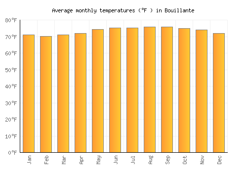 Bouillante average temperature chart (Fahrenheit)