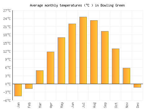 Bowling Green average temperature chart (Celsius)