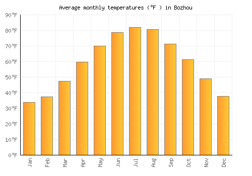 Bozhou average temperature chart (Fahrenheit)