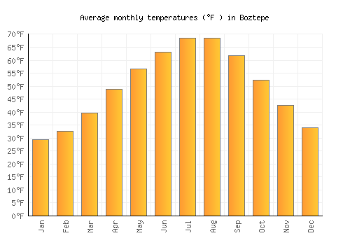 Boztepe average temperature chart (Fahrenheit)