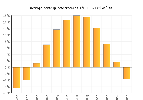 Brădeşti average temperature chart (Celsius)