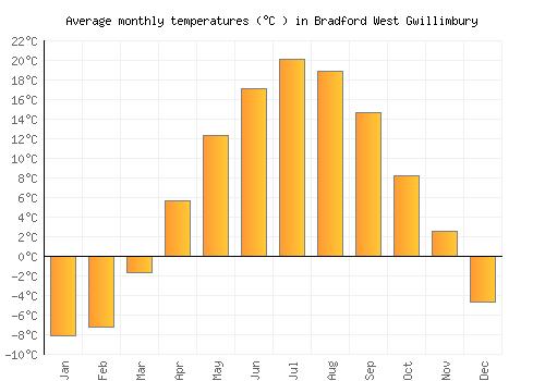 Bradford West Gwillimbury average temperature chart (Celsius)