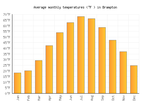 Brampton average temperature chart (Fahrenheit)