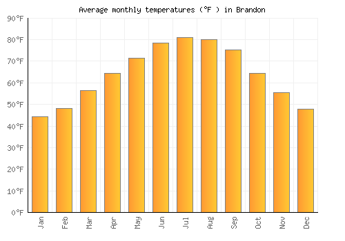 Brandon average temperature chart (Fahrenheit)