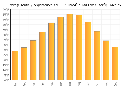 Brandýs nad Labem-Stará Boleslav average temperature chart (Fahrenheit)