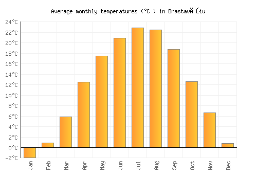 Brastavăţu average temperature chart (Celsius)