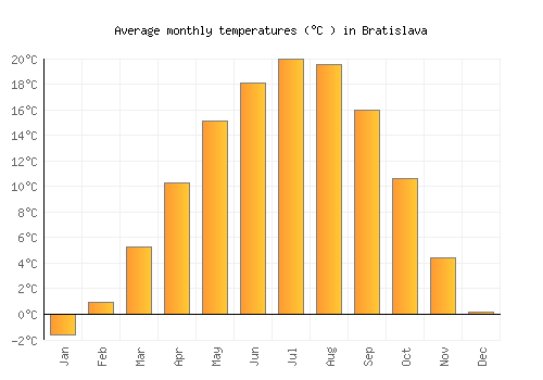 Bratislava average temperature chart (Celsius)