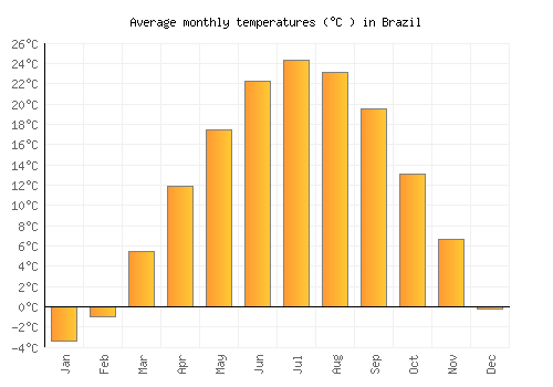 Brazil average temperature chart (Celsius)