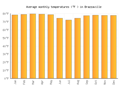 Brazzaville average temperature chart (Fahrenheit)