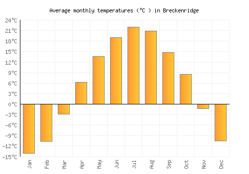 Breckenridge average temperature chart (Celsius)