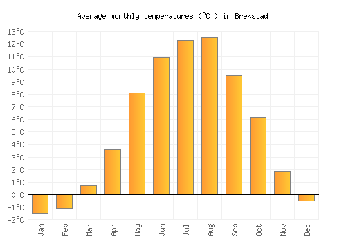 Brekstad average temperature chart (Celsius)