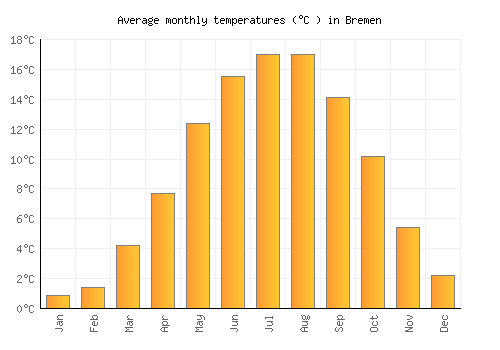 Bremen average temperature chart (Celsius)