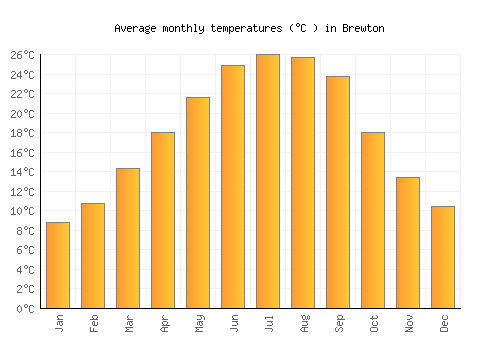 Brewton average temperature chart (Celsius)