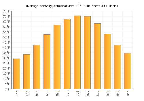 Brezniţa-Motru average temperature chart (Fahrenheit)