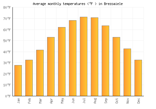 Brezoaiele average temperature chart (Fahrenheit)