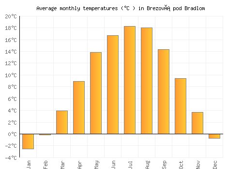 Brezová pod Bradlom average temperature chart (Celsius)