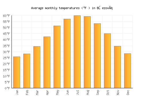 Březová average temperature chart (Fahrenheit)