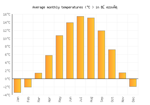 Březová average temperature chart (Celsius)