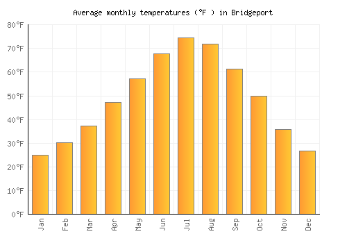 Bridgeport average temperature chart (Fahrenheit)