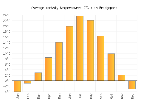 Bridgeport average temperature chart (Celsius)