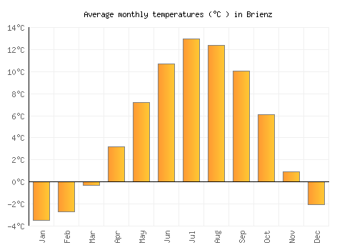 Brienz average temperature chart (Celsius)