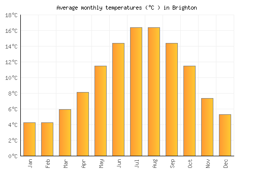 Brighton average temperature chart (Celsius)