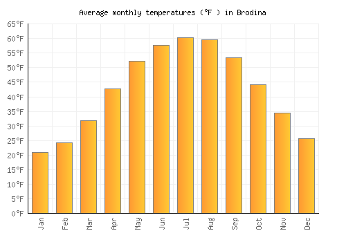 Brodina average temperature chart (Fahrenheit)