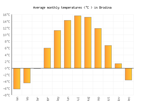 Brodina average temperature chart (Celsius)