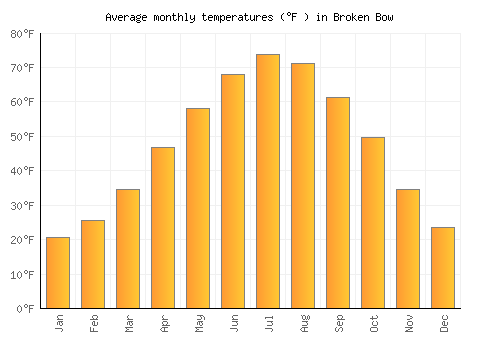 Broken Bow average temperature chart (Fahrenheit)