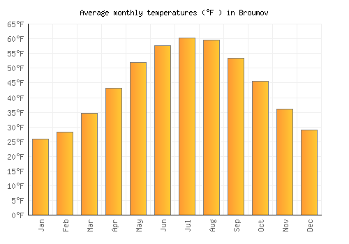 Broumov average temperature chart (Fahrenheit)